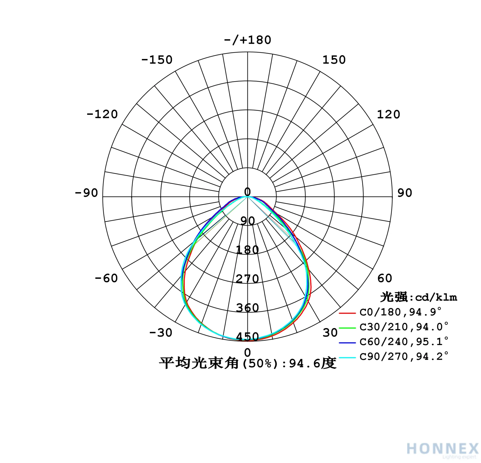 PHILIPS SP130S polar photometric distribution diagram with 94.6 degree beam angle